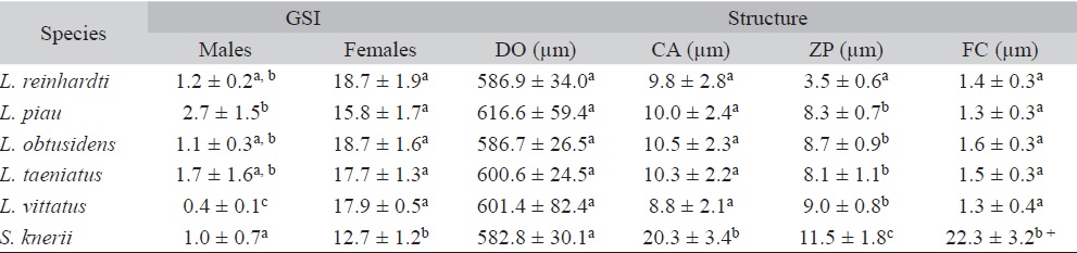 Gonadosomatic Index (GSI) and oocyte diameter (DO), cortical alveoli’s vesicles diameter (CA), pellucid zone thickness (ZP) and follicular cells height (FC) of vitellogenic oocytes of six species of Anostomidae from the São Francisco River basin, Minas Gerais, Brazil