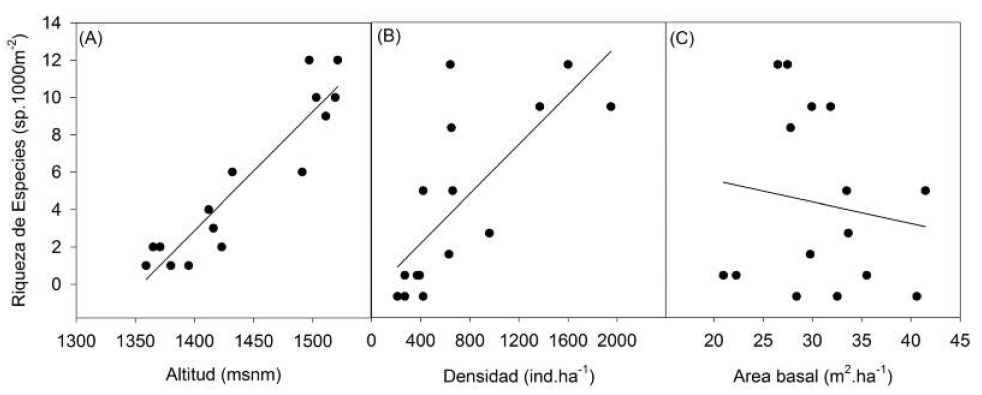 Relationship between the species richness and altitude (A), tree density (B) and stem basal area (C) in Santa Rosa reserve within the protected area of Tisey-Estanzuela, Estelí, Nicaragua. (Richness =-869+0.063*Altitude, r2= 0.86, p<0.01; Richness =1.2+0.0059*Density, r2= 0.54, p<0.01; Richness =8.5-0.10*Basal Area, r2= 0.02, p>0.61 ns).