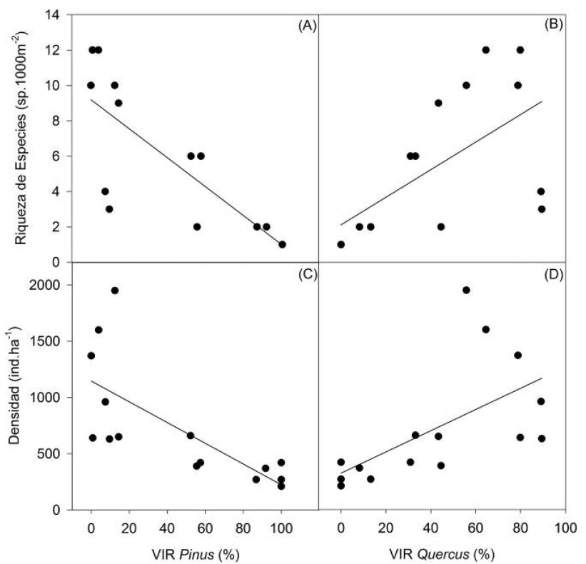 Trees density and richness in relation to Pinus (A, C) and Quercus (B, D) dominance in Santa Rosa reserve, within the protected area of Tisey-Estanzuela, Estelí, Nicaragua. (For Pinus: Richness=9.2-0.082*VIR Pinus, r2= 0.65; Density =1 146-9.2*VIR Pinus, r2= 0.52; for Quercus: Richness=2.1+0.078*VIR Quercus, r2= 0.38; Density= 324+9.4VIR Quercus, r2= 0.35).