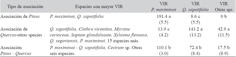 Valor de importancia relativa (VIR) de las especies más comunes en las asociaciones florísticas encontradas en la reserva Santa Rosa del área protegida Tisey-Estanzuela, Estelí, Nicaragua