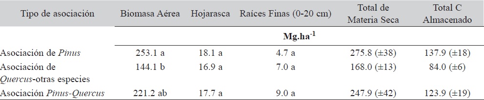 Biomasa aérea, hojarasca y raíces finas en las asociaciones florísticas encontradas en la reserva Santa Rosa del área protegida Tisey-Estanzuela, Estelí, Nicaragua