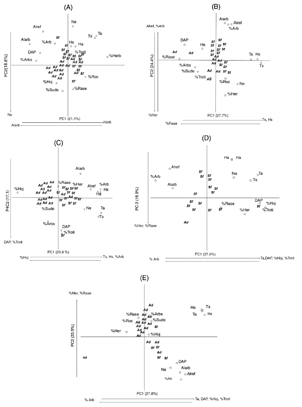 PCA of distribution of microhabitat use by Agalychnis dacnicolor and Smilisca fodiens in the different successional stages: A) Pastures, B) Early Forest, C) Young Forest, D) Intermediate Forest, and E) Mature Forest.