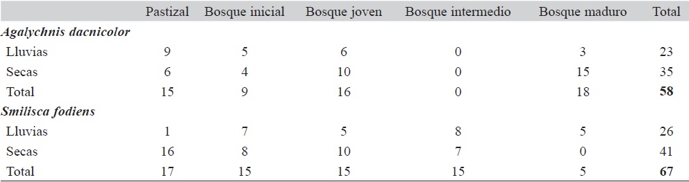 N&uacute;mero de individuos muestreados de Agalychnis dacnicolor y Smilisca fodiens en cada uno de los estadios sucesionales por &eacute;poca del a&ntilde;o en la regi&oacute;n de Chamela, Jalisco, M&eacute;xico