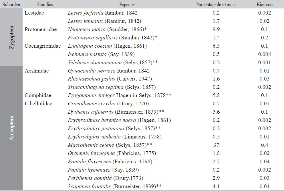 Porcentaje de exuvias (N = 443) y de biomasa de las especies de Odonata recolectadas entre enero y diciembre 2008, en un h&aacute;bitat l&oacute;tico en Giro, Santiago de Cuba, Cuba