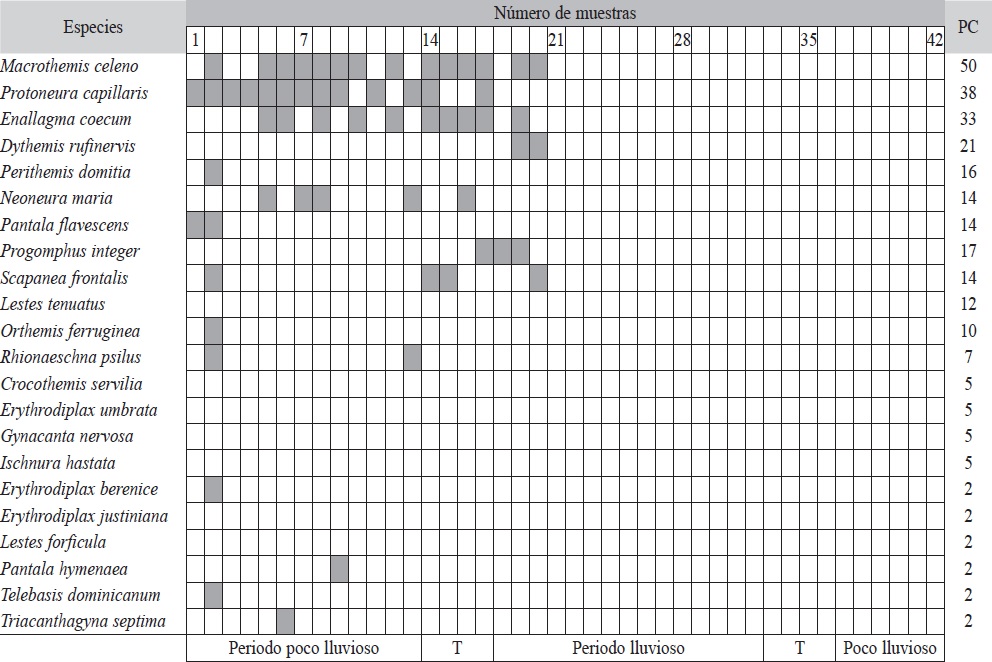 Presencia de exuvias y porcentaje de constancia (PC) para las especies de Odonata recolectadas entre enero y diciembre 2008, en un h&aacute;bitat l&oacute;tico de Giro, Santiago de Cuba, Cuba