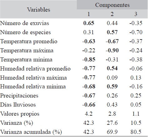 An&aacute;lisis de Componentes Principales para la relaci&oacute;n entre el n&uacute;mero de exuvias y especies de Odonata recolectadas, con las variables clim&aacute;ticas entre enero y diciembre 2008, en un h&aacute;bitat l&oacute;tico de Giro, Santiago de Cuba, Cuba