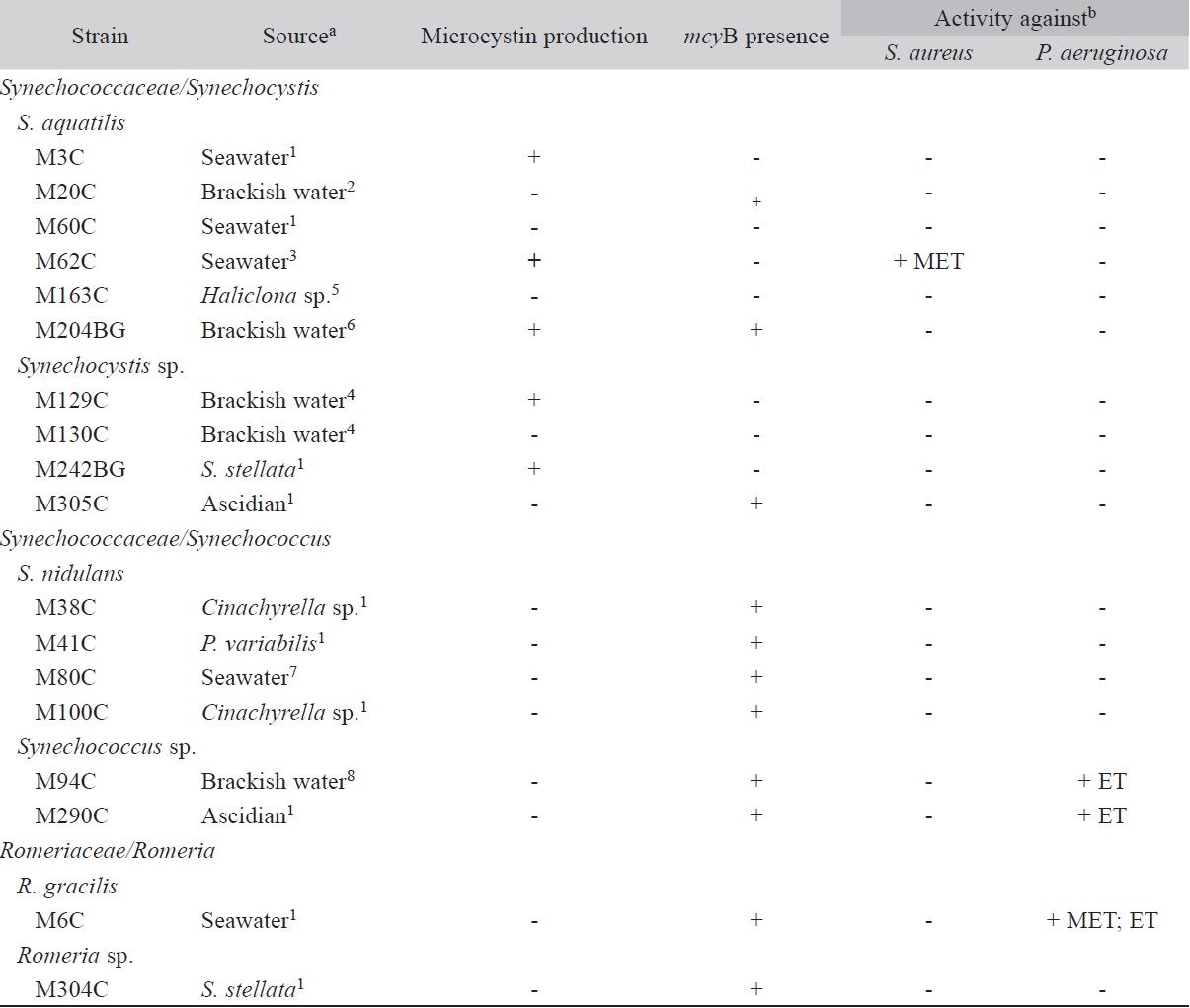 Microcystin production, presence of mcyB gene and antibacterial activity of marine cyanobacteria isolated from water and tissue of benthic reef organisms of the Brazilian Northeast coast