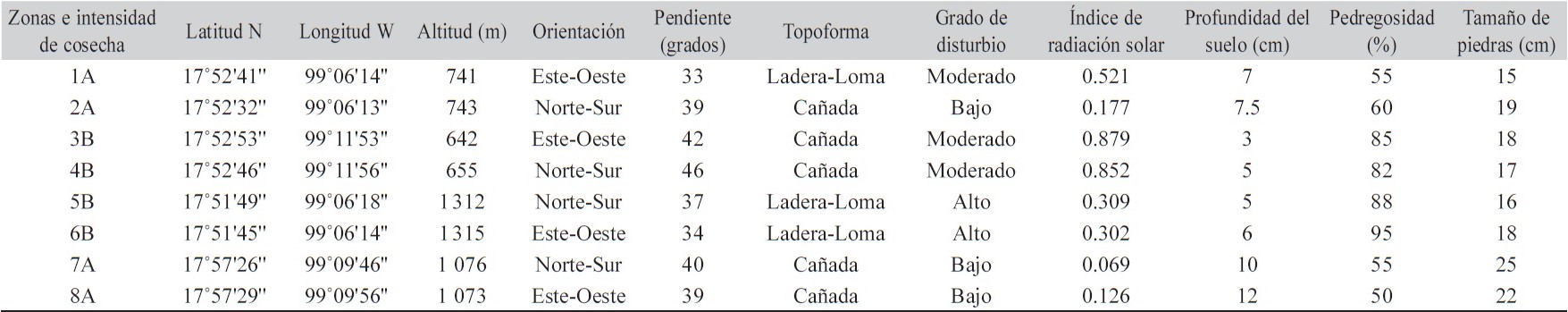 Características de relieve, topográficas y ecológicas de la zona de cosecha de Hintonia latiflora en la Cuenca de Balsas, Guerrero, México.