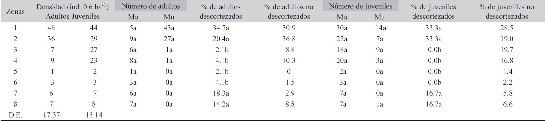 Densidad, número y porcentaje de individuos adultos y juveniles por zona de cosecha ( 0.6 ha) con base en morfotipos de Hintonia latiflora, y diferencias estadísticas entre zonas, de acuerdo con la intensidad de cosecha en adultos y juveniles descortezados en la Cuenca del Balsas, Guerrero, México.