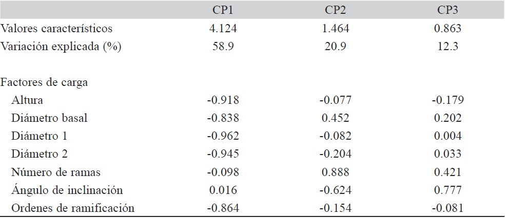 Valores y vectores característicos del análisis de componentes principales de los caracteres morfológicos de las poblaciones adultas y juveniles de Hintonia latiflora.