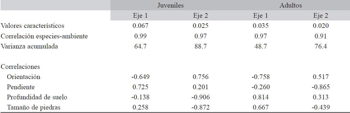 Análisis de Correspondencia Canónica (ACC) para ocho poblaciones de juveniles y adultos de Hintonia latiflora y cuatro variables ambientales