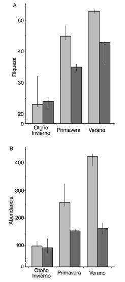 Fluctuations of (A) specimen richness and (B) abundance of birds (represented for the mean and standard error) related to seasonal variations and to annual hydroperiods (dry year: white boxes; rainy year: gray boxes) in the Southern Chaco Serrano, San Juan, Argentina.