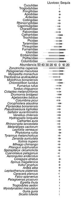 Abundance (represented for the mean and standard error) for the families and species of residents birds, related to annual hydroperiods, in the Southern Chaco Serrano, San Juan, Argentina. The nomenclature follow to Remsen et al. (2016).