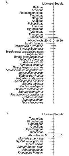 Abundance (represented for the mean and standard error) for the families and species of birds (A) that arrive in spring and (B) that arrive in summer, related to annual hydroperiods, in the Southern Chaco Serrano, San Juan, Argentina. The nomenclature follow to Remsen et al. (2016).