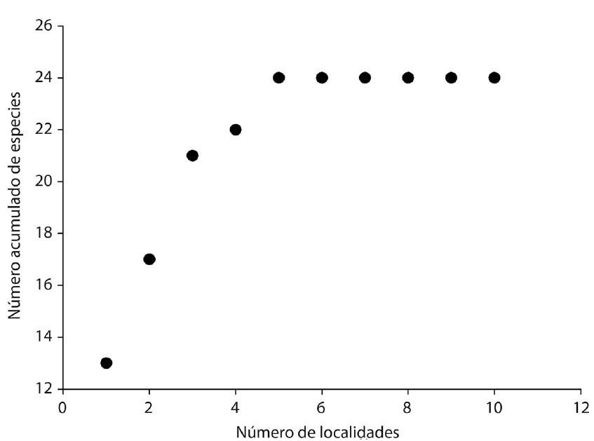 Cumulative number of species of captive birds recorded in 10 sites of the central region of Cuba during 2014 and 2015.