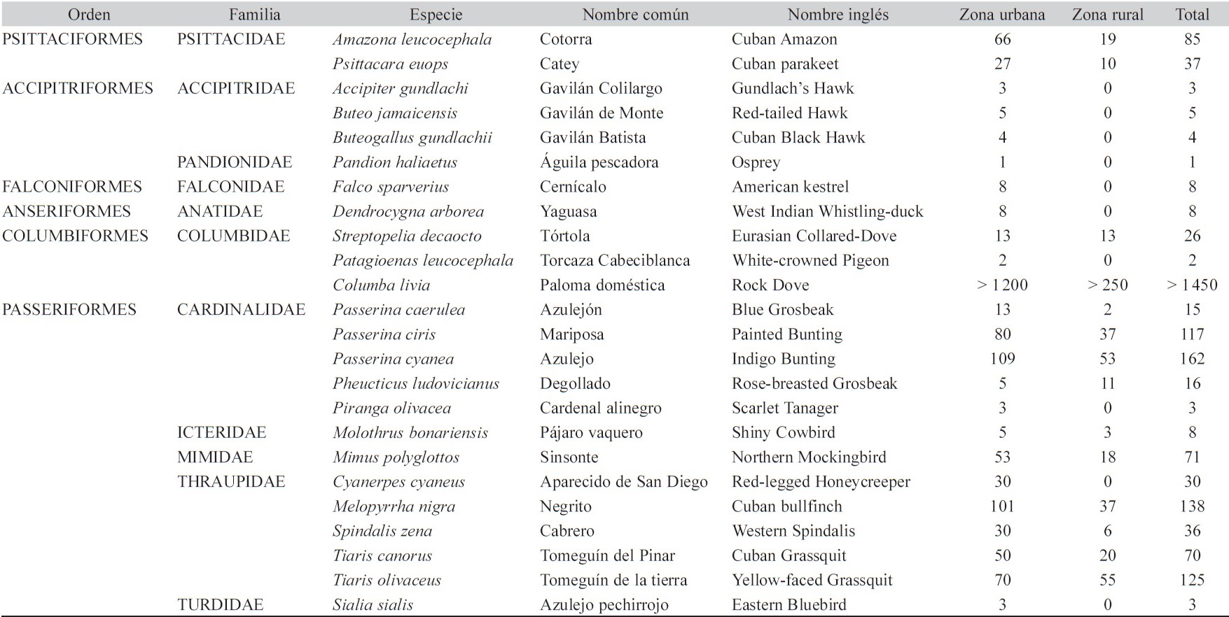 Especies de aves comercializadas ilegalmente como mascotas en la región central de Cuba durante 2014 y 2015.