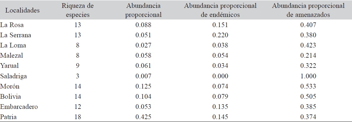 Parámetros comunitarios de aves cautivas en 10 localidades muestreadas en la región central de Cuba durante 2014 y 2015