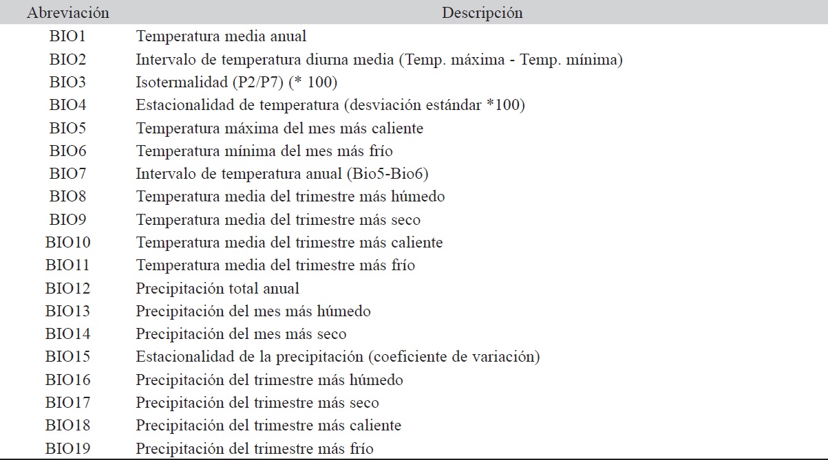 Conjunto de 19 variables ambientales obtenidas de World Clim
