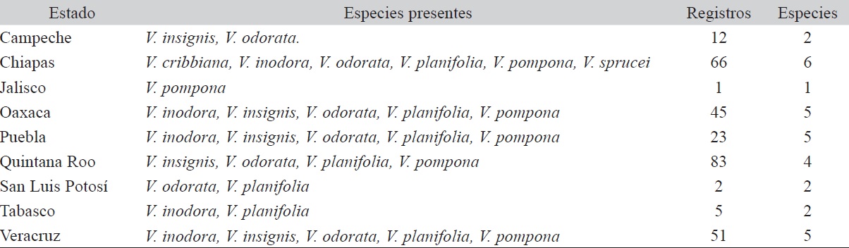 Número de especies y número de registros del género Vanilla por estado. 