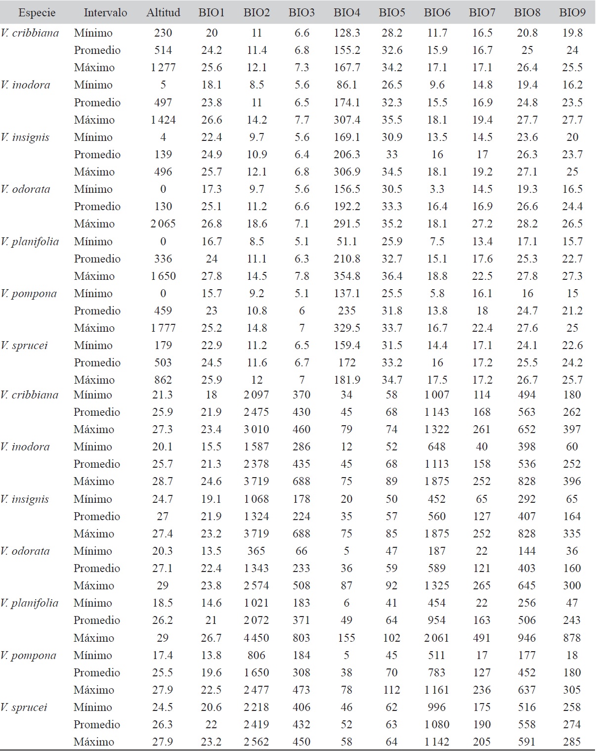 Condiciones ambientales extremas para el género Vanilla en México