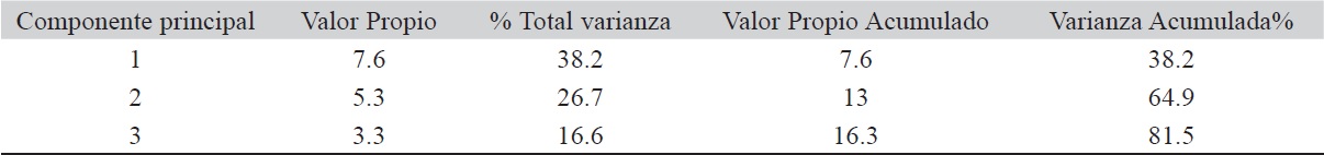 Valores propios, porcentaje absoluto y acumulado de la varianza para los tres componentes principales en el estudio de 19 variables bioclimáticas en vainilla.