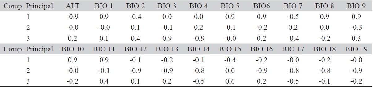 Valores propios (Eigen vectores) de los primeros tres componentes principales para el estudio de 19 variables bioclimáticas en vainilla