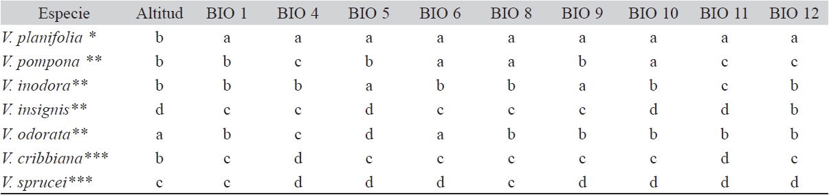 Prueba de medidas para la altitud y variables bioclimáticas del género Vanilla.