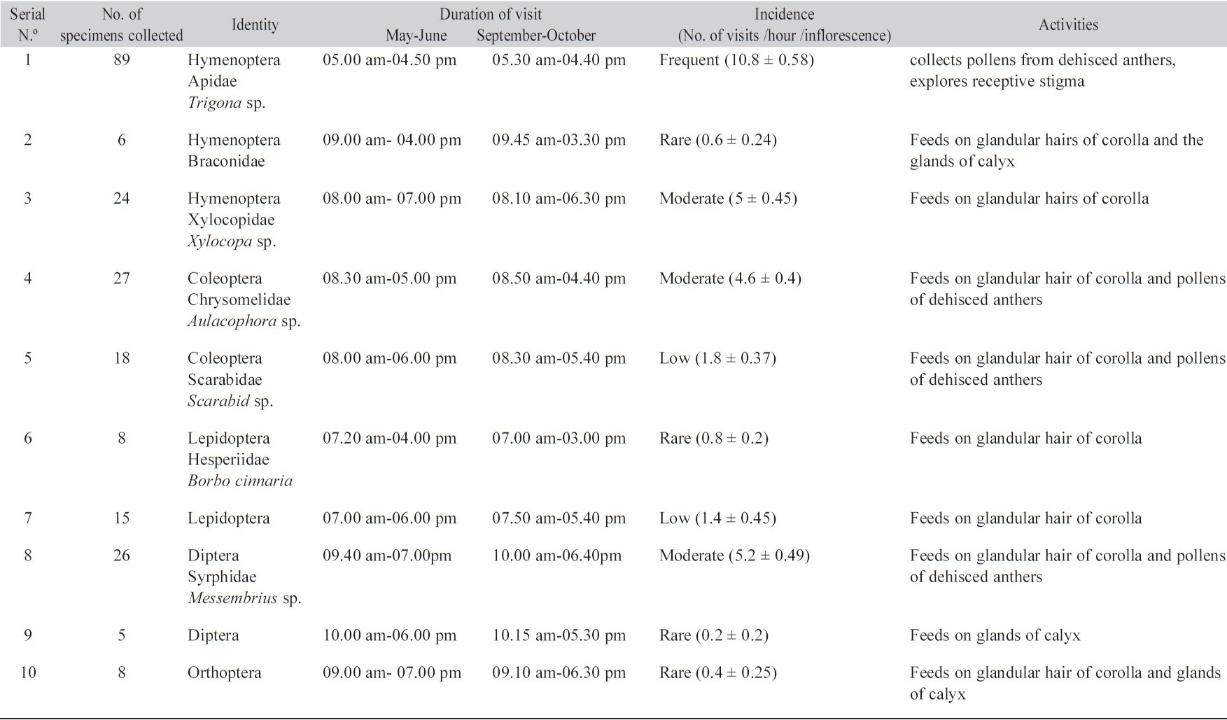 Diversity, frequency and scheduleof incidence of the speciesof floral visitors of Clerodendrum indicum.