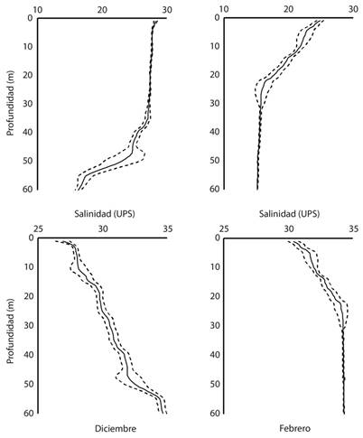Changes of the vertical temperature and salinity in Bah&iacute;a Cupica during December 2012 (n = 22) and February 2013 (n = 22). Isotherm depth 21 &ordm;C: December 2012 = 48 m, February 2013 = 14 m. The average of 22 sampling stations (solid line), standard deviation (dotted line).