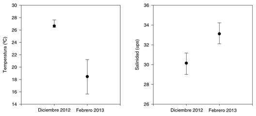 Comparison of temperature and salinity in Bah&iacute;a Cupica between December 2012 and February 2013. The black dot represents the mean value and the lines the range 25 - 75 % of values.