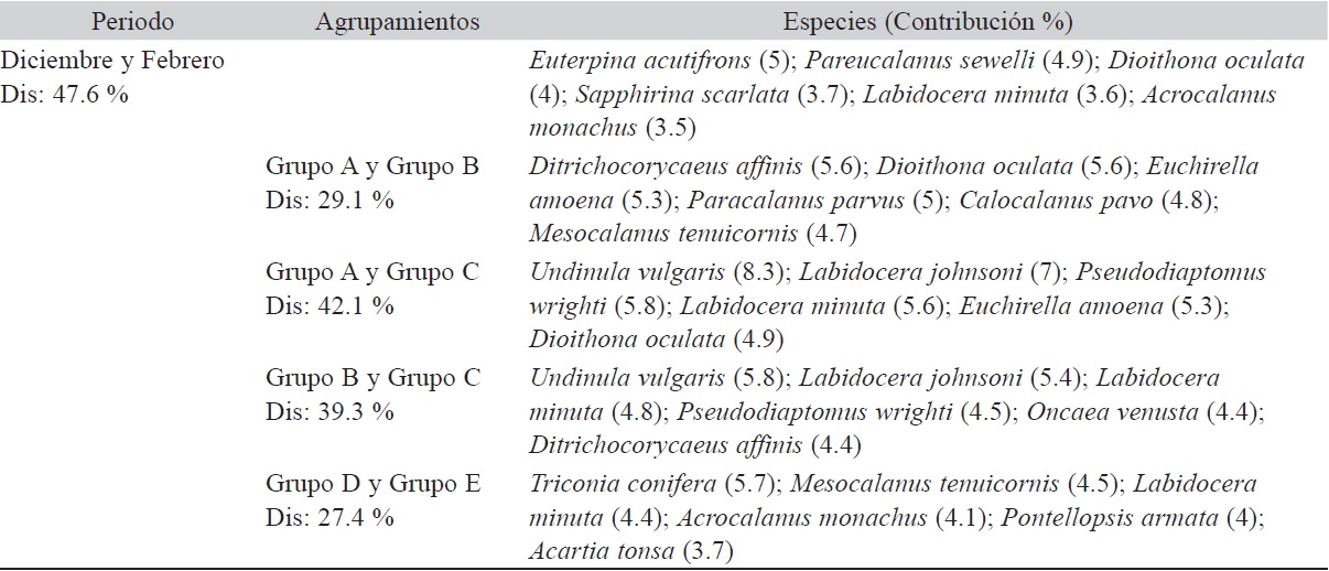 An&aacute;lisis SIMPER (90 %), se indica las especies de cop&eacute;podos que contribuyeron a la disimilitud dentro de los grupos durante diciembre 2012 y febrero 2013
