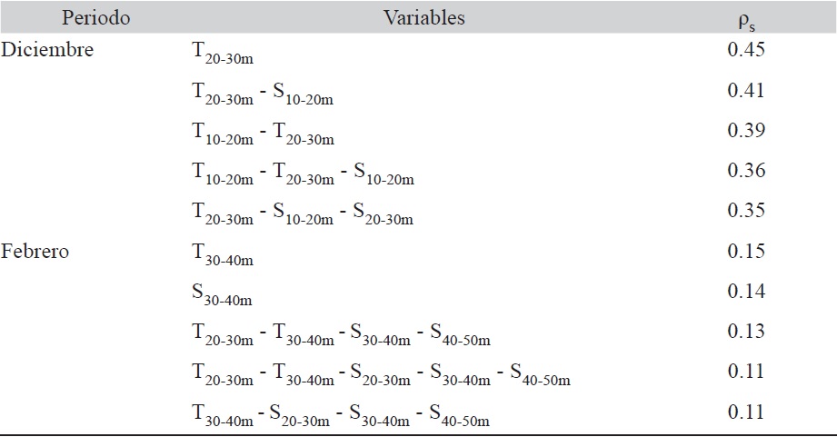 Coeficientes de correlaci&oacute;n del an&aacute;lisis Bio-Env para la relaci&oacute;n entre las comunidades de cop&eacute;podos y las condiciones oceanogr&aacute;ficas en Bah&iacute;a Cupica durante diciembre 2012 y febrero 2013.