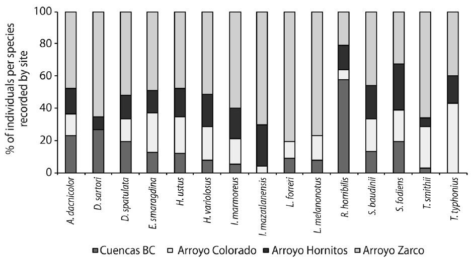 Percentile distribution of individuals of each species by sampling sites at Estaci&oacute;n de Biolog&iacute;a Chamela, Jalisco, Mexico.