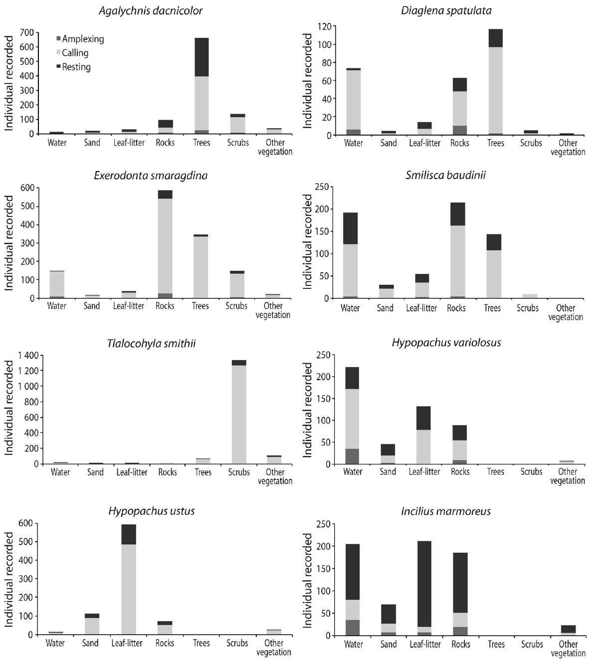 Activity and use of microhabitat of more abundant species of anurans at Estaci&oacute;n de Biolog&iacute;a de Chamela, Jalisco, Mexico.