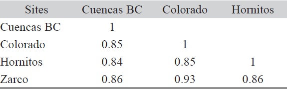 Jaccard species similarity index for anuran species among sampling sites at Estaci&oacute;n de Biolog&iacute;a Chamela, Jalisco, Mexico.
