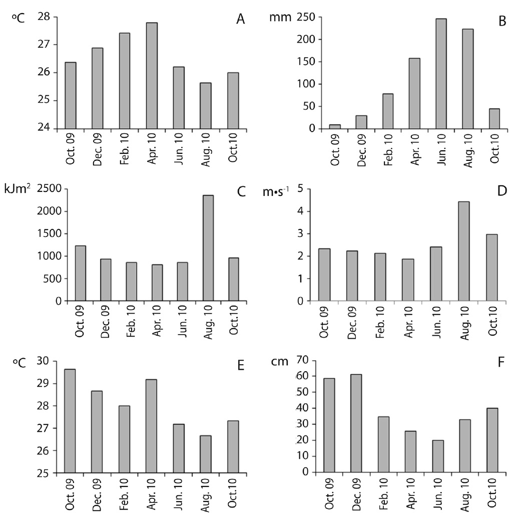 Mean values for (A) air temperature, (B) rainfall, (C) solar radiation, (D) wind velocity, (E) water temperature and (F) water transparency in Penha reservoir (city of Jo&atilde;o Pessoa, Northeast Brazil.