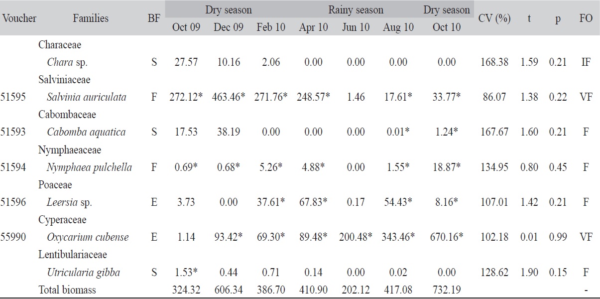 Voucher: Herbarium JPB. Biomass (g/m&sup2;) of families and biological forms (BF) in Penha reservoir (city of Jo&atilde;o Pessoa, Northeast Brazil).
