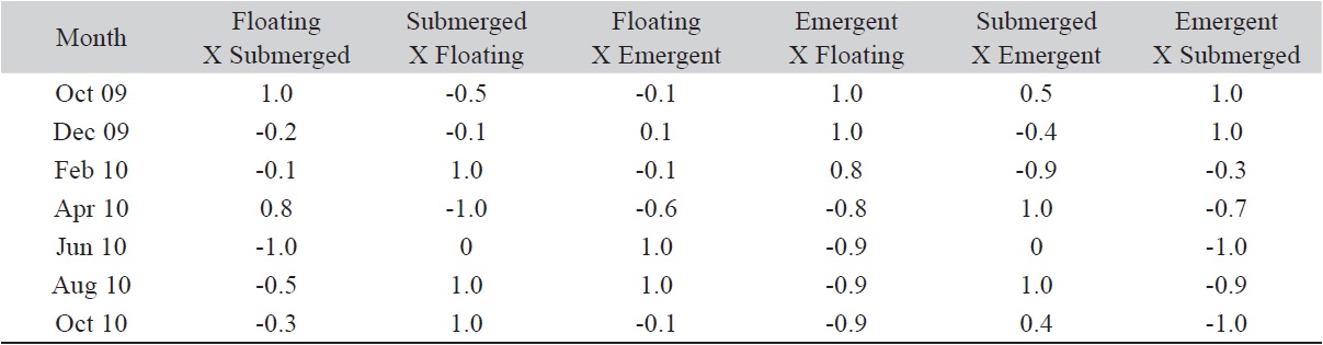 Relative interaction index values among biological forms in Penha reservoir (city of Jo&atilde;o Pessoa, Northeast Brazil).