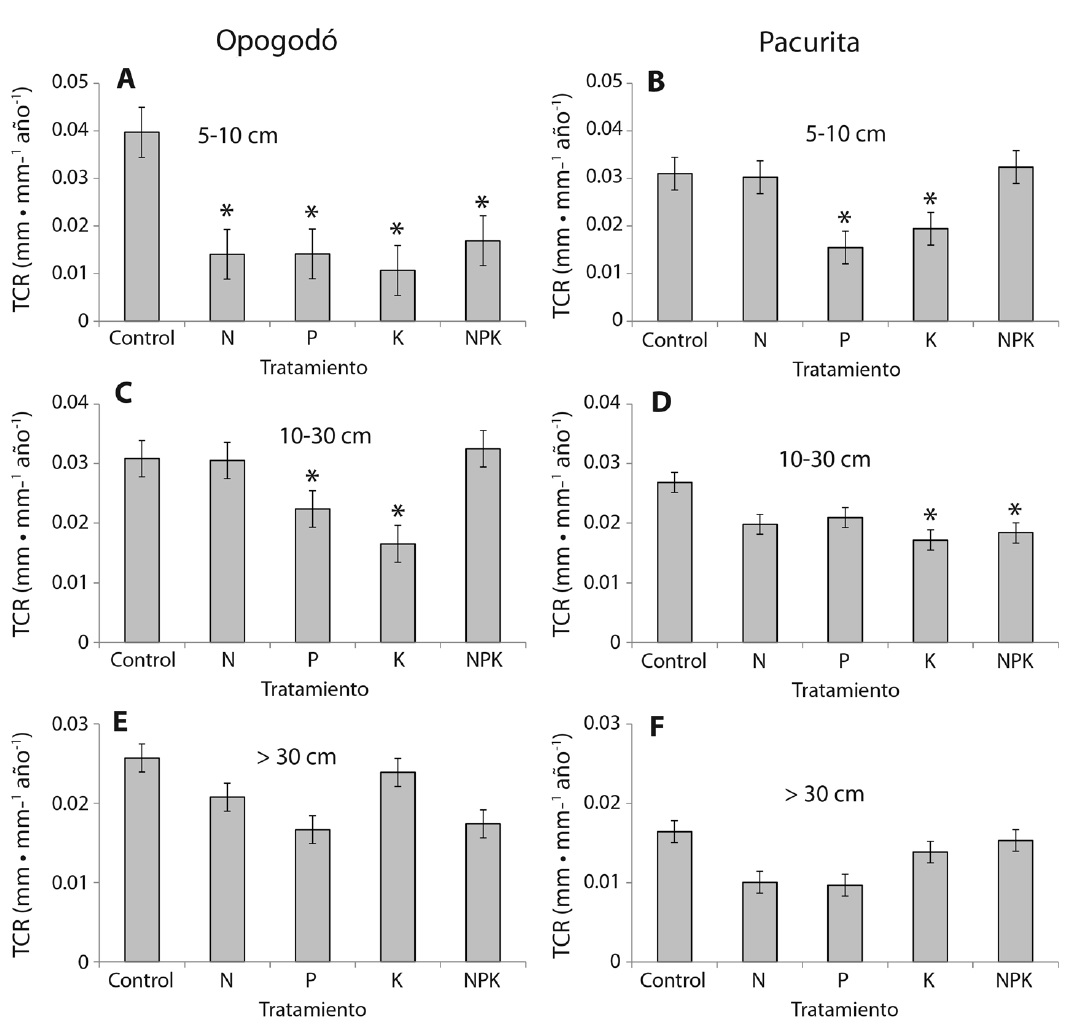 Effect of fertilization treatments in the relative growth rate (TCR) in three diameter categories of the Colombian Pacific rainforests. Asterisks (*) mean significant differences between treatments and control.