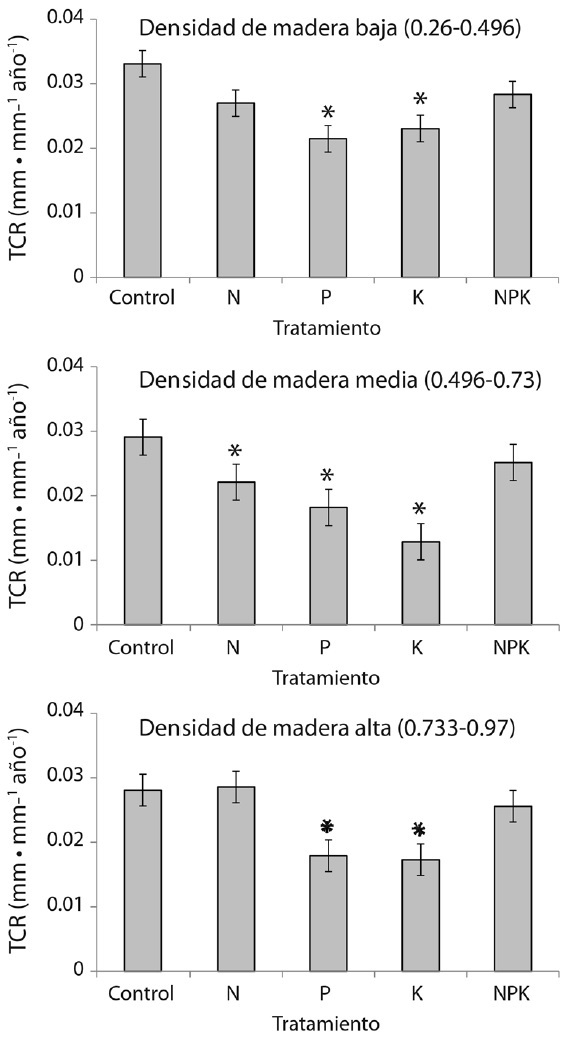 Effect of fertilization treatments on the relative growth rate (TCR) in three levels of wood density (high, medium and low). The asterisks (*) mean significant differences between treatments and control.
