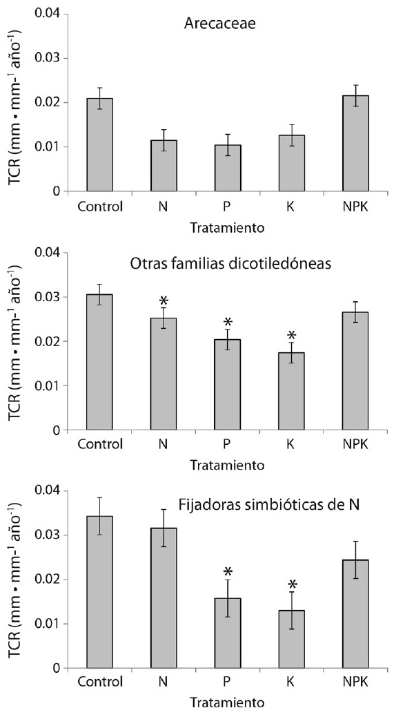 Effect of fertilization treatments on the relative growth rate (TCR) of three functional groups of species (Arecaceae, symbiotic N-fixing species (Fabaceae, Caesalpinioideae, Mimosoideae), and other dicotyledonous).