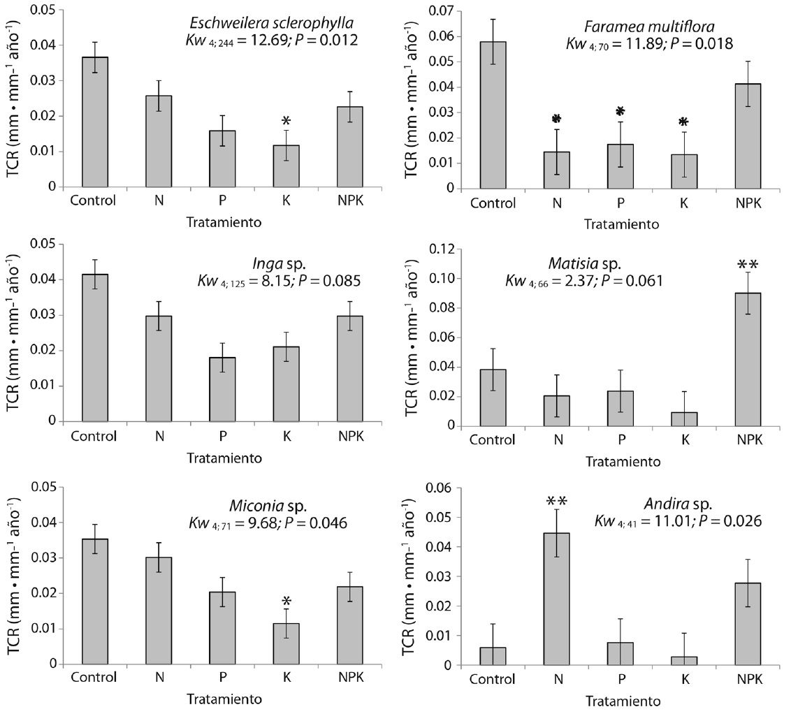 Effect of fertilization treatments on diameter growth rate (TCR) of six common species. Asterisks (*) indicate significant differences in TCR between treatments and control. The two asterisks (**) indicate significant differences in TCR between treatments, but not with the control.