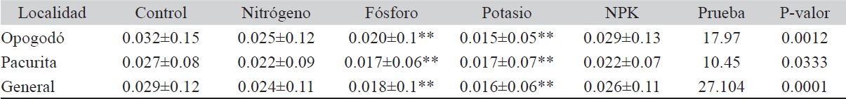 Tasa de crecimiento relativo arb&oacute;rea (mm.mm-1.a&ntilde;o-1) en cinco tratamientos de fertilizaci&oacute;n del suelo en dos bosques pluviales del Pac&iacute;fico, Colombia