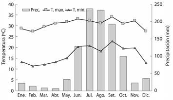 Monthly variation in the maximum and minimum temperatures, as well as in the precipitation that A. finschi uses during the different months of the year.