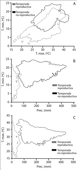 Seasonal distribution by season (reproductive and non-reproductive) of A. finshi based on two environmental variables: maximum and minimum temperature (A); the precipitation and the minimum temperature (B) and the precipitation and the maximum temperature (C).