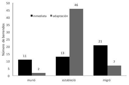 Liberaci&oacute;n inmediata versus comparaci&oacute;n con adaptaci&oacute;n de Antilocapra americana en Maderas del Carmen, Coahuila, M&eacute;xico.