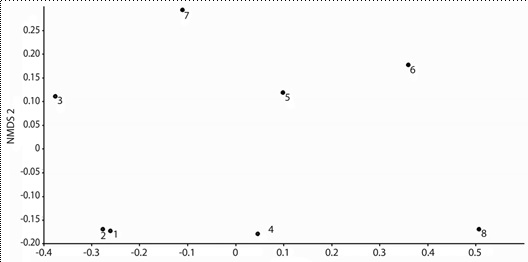 Similarity among climber using non-metric multidimensional scaling (NMDS) ordination in plots in cerrad&atilde;o and Seasonal Deciduous Forest in the Serra de Maracaju, Mato Grosso do Sul, Brazil. Plots 1-4: Seasonal Deciduous Forest; plots 5-8: cerrad&atilde;o (number of dimensions k=2).