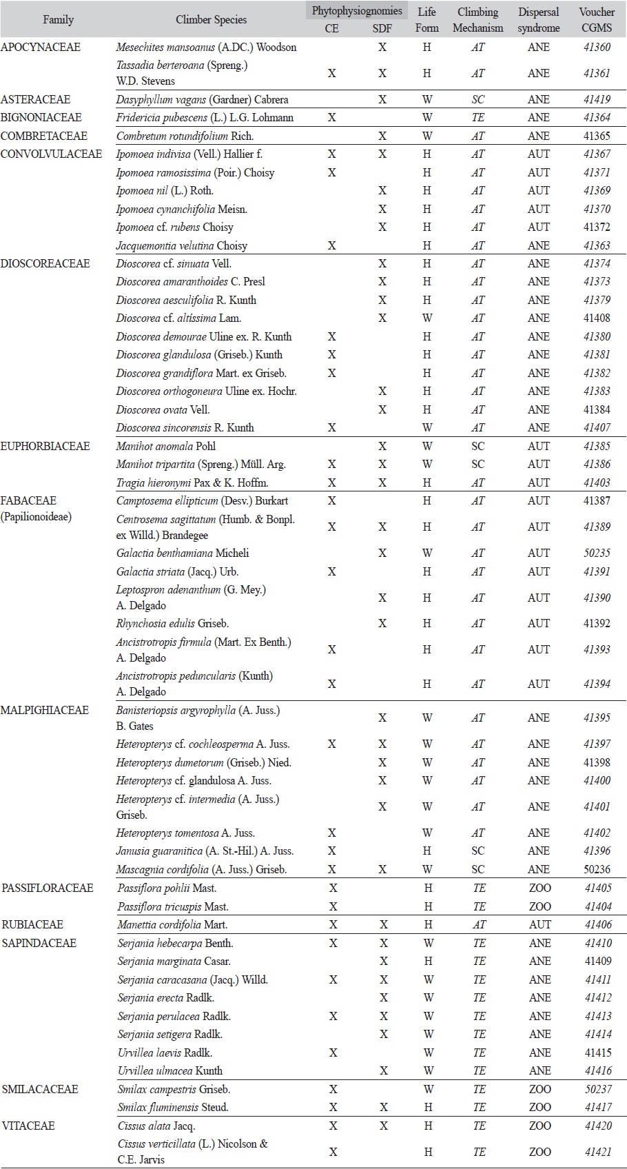 Climber species and morphology in two phytophysiognomies in the Serra de Maracaju, Mato Grosso do Sul state, Brazil.