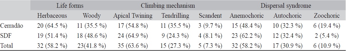 characters of 55 climber species in cerrad&atilde;o and SDF (Seasonal Deciduous Forest) in the Serra de Maracaju, Mato Grosso do Sul state, Central Brazil.