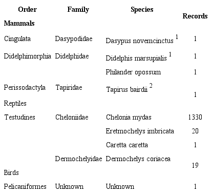 Jaguar Panthera onca dietary composition from carcasses and camera trap records documented in the coastal habitat of Tortuguero National Park, Costa Rica. Period: June 2012-December 2016